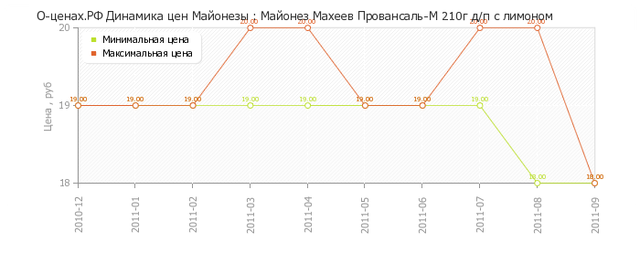 Диаграмма изменения цен : Майонез Махеев Провансаль-М 210г д/п с лимоном