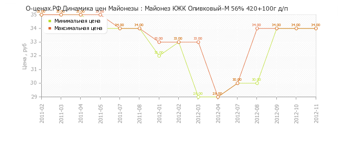 Диаграмма изменения цен : Майонез КЖК Оливковый-М 56% 420+100г д/п