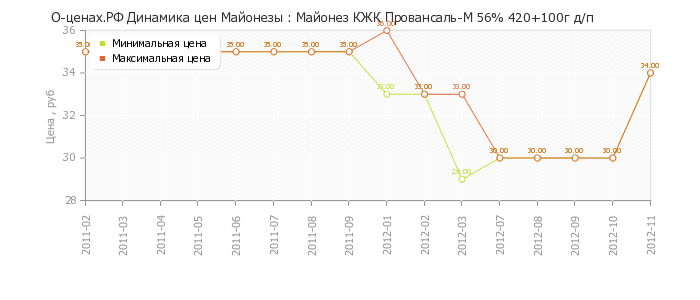Диаграмма изменения цен : Майонез КЖК Провансаль-М 56% 420+100г д/п