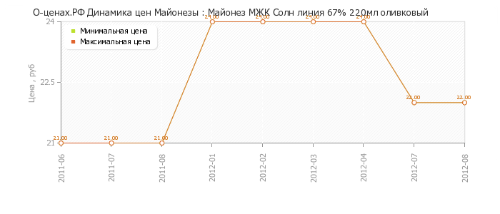 Диаграмма изменения цен : Майонез МЖК Солн линия 67% 220мл оливковый