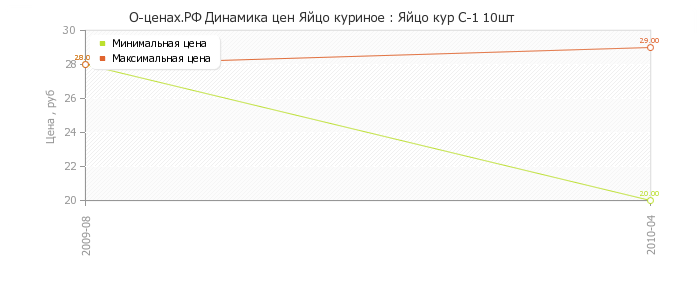 Диаграмма изменения цен : Яйцо кур С-1 10шт