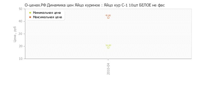 Диаграмма изменения цен : Яйцо кур С-1 10шт БЕЛОЕ не фас