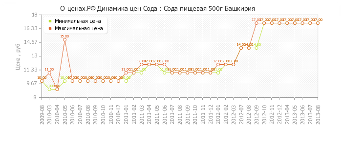 Диаграмма изменения цен : Сода пищевая 500г Башкирия