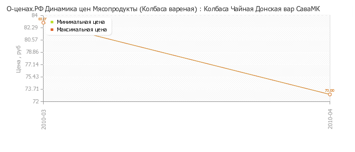 Диаграмма изменения цен : Колбаса Чайная Донская вар СаваМК