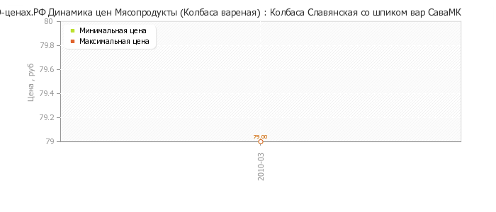 Диаграмма изменения цен : Колбаса Славянская со шпиком вар СаваМК