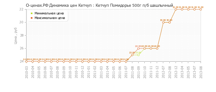 Диаграмма изменения цен : Кетчуп Помидорье 500г п/б шашлычный