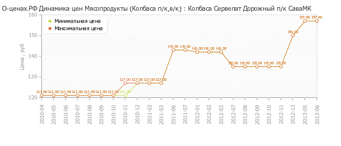 Диаграмма изменения цен : Колбаса Сервелат Дорожный п/к СаваМК