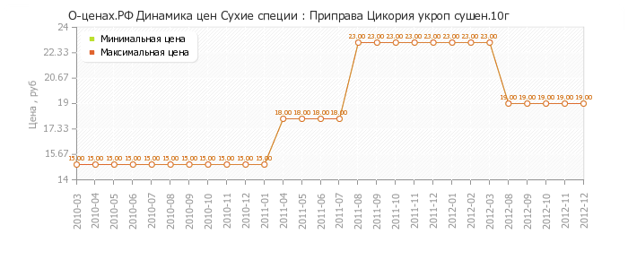 Диаграмма изменения цен : Приправа Цикория укроп сушен.10г