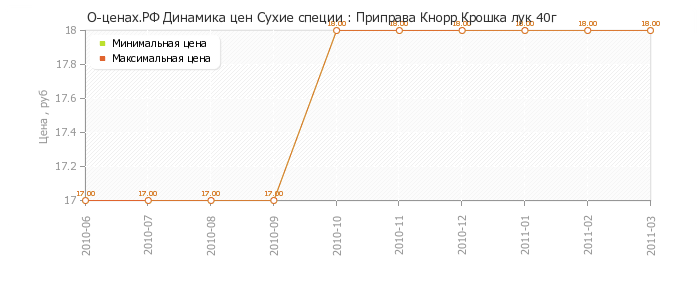 Диаграмма изменения цен : Приправа Кнорр Крошка лук 40г