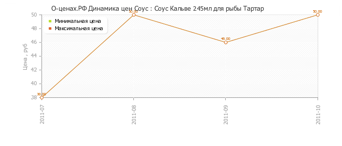 Диаграмма изменения цен : Соус Кальве 245мл для рыбы Тартар