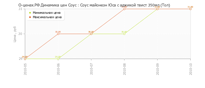 Диаграмма изменения цен : Соус майонезн Юса с аджикой твист 350мл (Тол)
