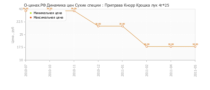 Диаграмма изменения цен : Приправа Кнорр Крошка лук 4г*25