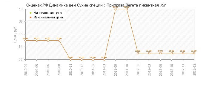 Диаграмма изменения цен : Приправа Вегета пикантная 75г