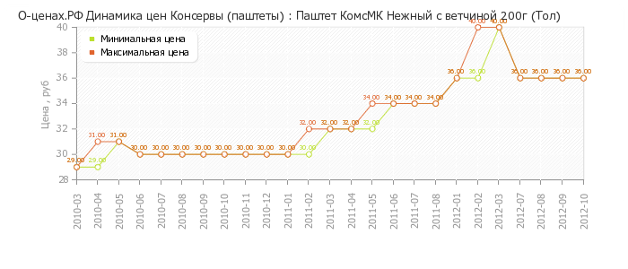 Диаграмма изменения цен : Паштет КомсМК Нежный с ветчиной 200г (Тол)