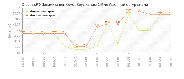 Диаграмма изменения цен : Соус Кальве 245мл Укропный с огурчиками