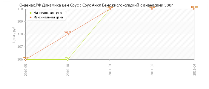 Диаграмма изменения цен : Соус Анкл Бенс кисло-сладкий с ананасами 500г