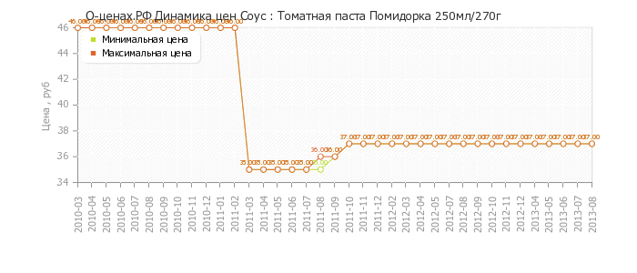 Диаграмма изменения цен : Томатная паста Помидорка 250мл/270г