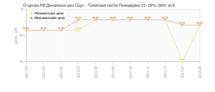 Диаграмма изменения цен : Томатная паста Помидорка 25-28% 380г ж/б