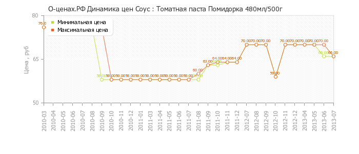 Диаграмма изменения цен : Томатная паста Помидорка 480мл/500г