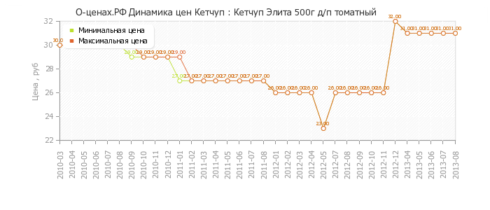 Диаграмма изменения цен : Кетчуп Элита 500г д/п томатный