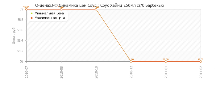 Диаграмма изменения цен : Соус Хайнц 250мл ст/б Барбекью