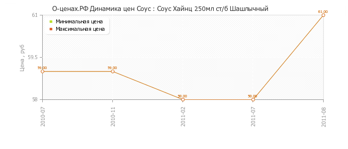 Диаграмма изменения цен : Соус Хайнц 250мл ст/б Шашлычный