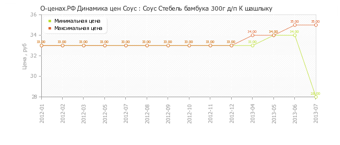Диаграмма изменения цен : Соус Стебель бамбука 300г д/п К шашлыку