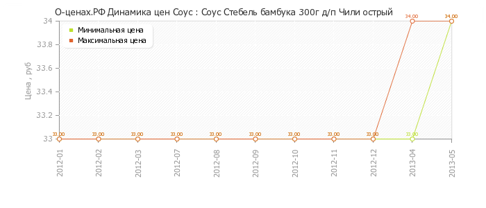 Диаграмма изменения цен : Соус Стебель бамбука 300г д/п Чили острый