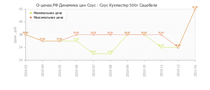 Диаграмма изменения цен : Соус Кухмастер 500г Сацебели