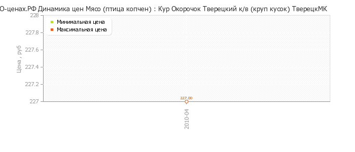 Диаграмма изменения цен : Кур Окорочок Тверецкий к/в (круп кусок) ТверецкМК