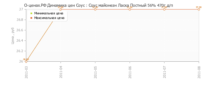 Диаграмма изменения цен : Соус майонезн Ласка Постный 56% 470г д/п