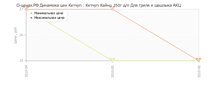 Диаграмма изменения цен : Кетчуп Хайнц 350г д/п Для гриля и шашлыка АКЦ