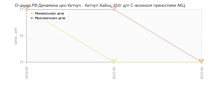 Диаграмма изменения цен : Кетчуп Хайнц 350г д/п С чесноком пряностями АКЦ