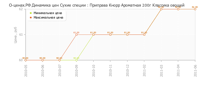 Диаграмма изменения цен : Приправа Кнорр Ароматная 200г Классика овощей