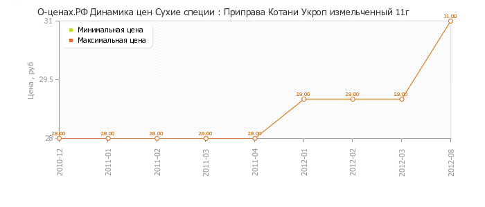 Диаграмма изменения цен : Приправа Котани Укроп измельченный 11г
