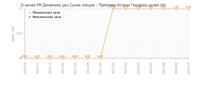 Диаграмма изменения цен : Приправа Котани Гвоздика целая 18г