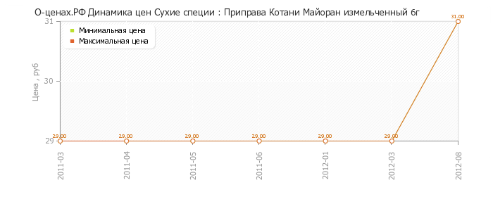 Диаграмма изменения цен : Приправа Котани Майоран измельченный 6г