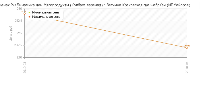 Диаграмма изменения цен : Ветчина Краковская п/а ФабрКач (ИПМайоров)