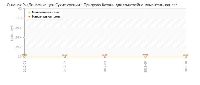 Диаграмма изменения цен : Приправа Котани для глинтвейна моментальная 35г