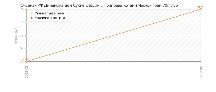 Диаграмма изменения цен : Приправа Котани Чеснок гран 70г ст/б
