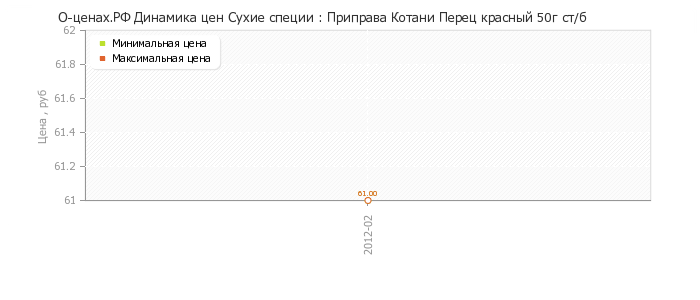 Диаграмма изменения цен : Приправа Котани Перец красный 50г ст/б