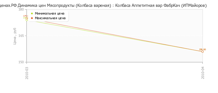 Диаграмма изменения цен : Колбаса Аппетитная вар ФабрКач (ИПМайоров)
