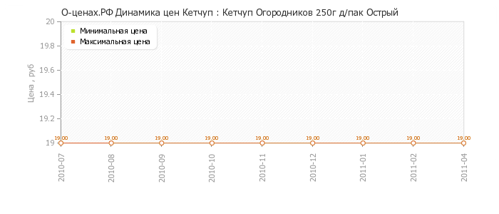Диаграмма изменения цен : Кетчуп Огородников 250г д/пак Острый