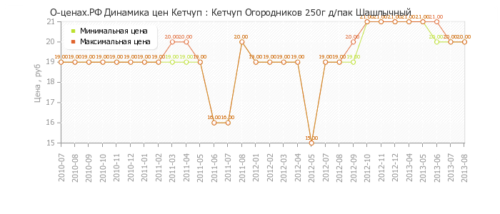 Диаграмма изменения цен : Кетчуп Огородников 250г д/пак Шашлычный