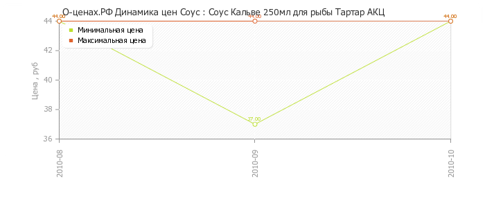 Диаграмма изменения цен : Соус Кальве 250мл для рыбы Тартар АКЦ