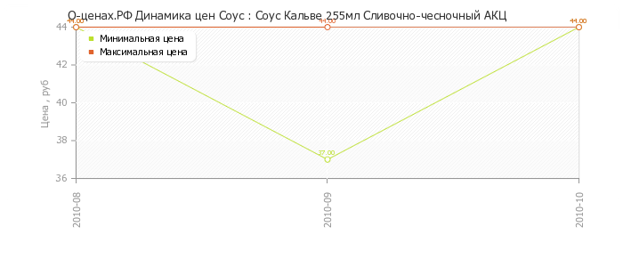 Диаграмма изменения цен : Соус Кальве 255мл Сливочно-чесночный АКЦ