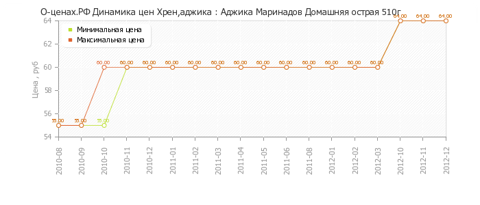 Диаграмма изменения цен : Аджика Маринадов Домашняя острая 510г