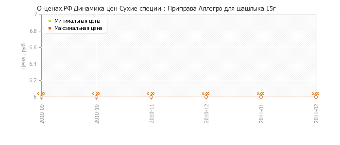 Диаграмма изменения цен : Приправа Аллегро для шашлыка 15г