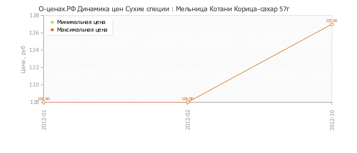 Диаграмма изменения цен : Мельница Котани Корица-сахар 57г