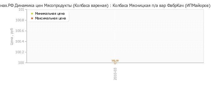 Диаграмма изменения цен : Колбаса Мясницкая п/а вар ФабрКач (ИПМайоров)
